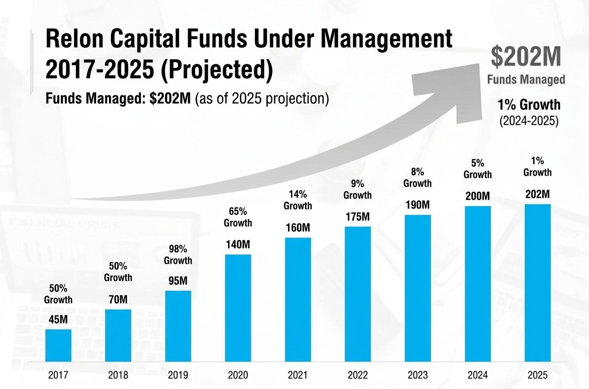 Relon Capital funds under management growth chart 2017-2025